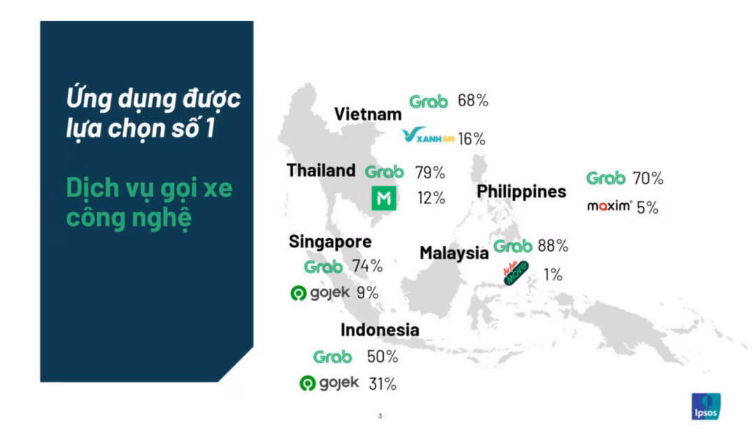 Grab tiếp tục giữ vững vị thế số một trong tâm trí người tiêu dùng khu vực.